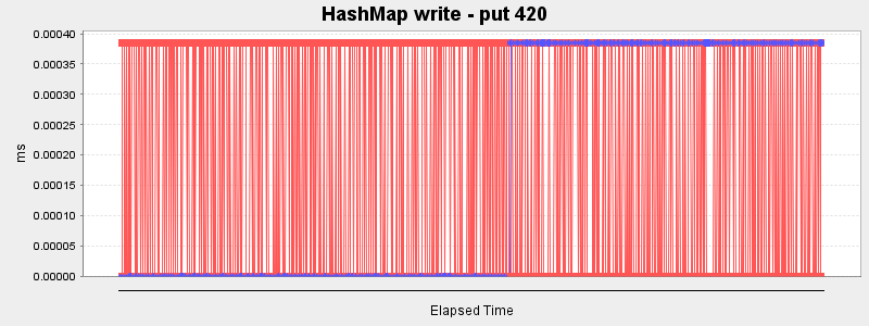 HashMap write - put 420